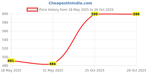 flipkart.com stargaze Kids Safety Kit for Cycling and Skating With Helmet Cycling Kit stargaze Price History Graph from 18 May 2025 to 26 Oct 2025