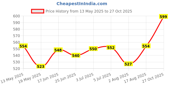 flipkart.com stargaze Kids Safety Kit for Cycling and Skating With Helmet Cycling Kit stargaze Price History Graph from 13 May 2025 to 27 Oct 2025