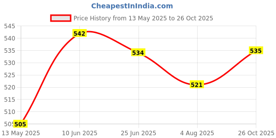 flipkart.com stargaze Kids Safety Kit for Cycling and Skating With Helmet Cycling Kit stargaze Price History Graph from 13 May 2025 to 26 Oct 2025