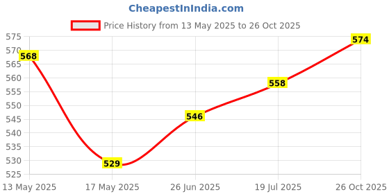 flipkart.com stargaze Kids Safety Kit for Cycling and Skating With Helmet Cycling Kit stargaze Price History Graph from 13 May 2025 to 26 Oct 2025