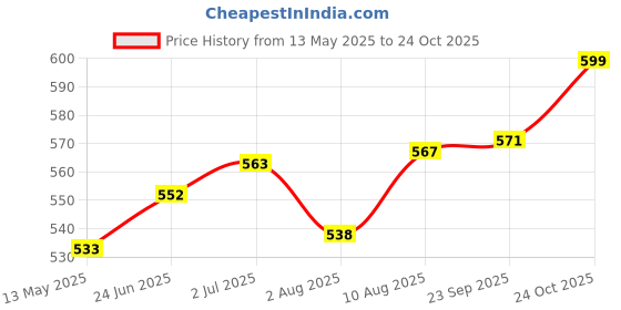 flipkart.com stargaze Kids Safety Kit for Cycling and Skating With Helmet Cycling Kit stargaze Price History Graph from 13 May 2025 to 24 Oct 2025