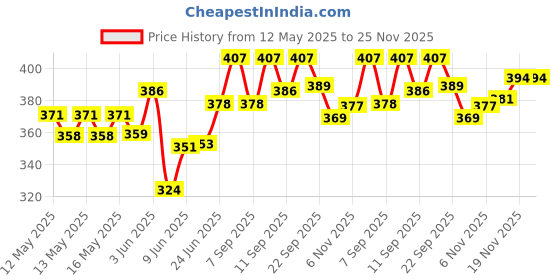 flipkart.com stargaze Kids Safety Kit for Cycling and Skating With Helmet Cycling Kit stargaze Price History Graph from 12 May 2025 to 24 Nov 2025