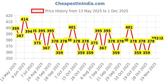flipkart.com stargaze Kids Safety Kit for Cycling and Skating With Helmet Cycling Kit stargaze Price History Graph from 13 May 2025 to 30 Nov 2025