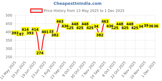flipkart.com stargaze Kids Safety Kit for Cycling and Skating With Helmet Cycling Kit stargaze Price History Graph from 13 May 2025 to 1 Dec 2025