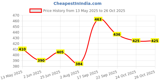 flipkart.com stargaze Kids Safety Kit for Cycling and Skating With Helmet Cycling Kit stargaze Price History Graph from 13 May 2025 to 24 Oct 2025