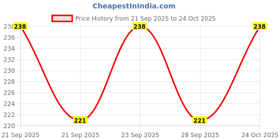 flipkart.com stargaze Rubber Baby Bed Protecting Mat stargaze Price History Graph from 21 Sep 2025 to 24 Oct 2025