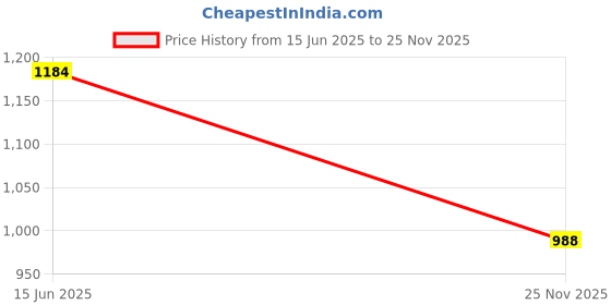 flipkart.com stargood innovation Lock Diary A5 Diary Single Ruled 162 Pages stargood innovation Price History Graph from 15 Jun 2025 to 25 Nov 2025