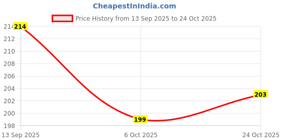 flipkart.com snugnibble "StarGuard Comfort Series" Foam Abstract Baby Pillow Pack of 1 snugnibble Price History Graph from 13 Sep 2025 to 24 Oct 2025