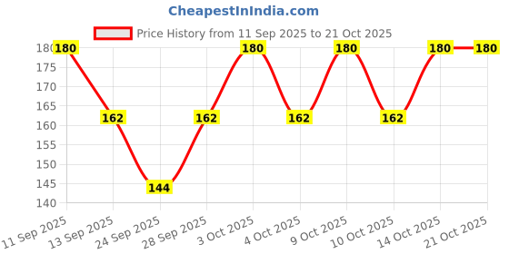 flipkart.com stargust Women, Men Solid Bandana stargust Price History Graph from 11 Sep 2025 to 21 Oct 2025