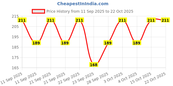 flipkart.com stargust Women, Men Solid, Checkered Bandana stargust Price History Graph from 11 Sep 2025 to 22 Oct 2025