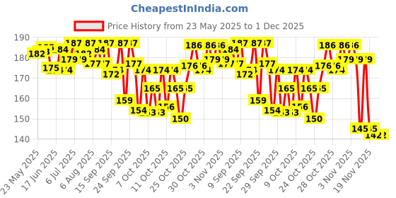 flipkart.com starhub Bird Spike starhub Price History Graph from 23 May 2025 to 30 Nov 2025