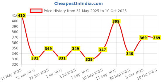 flipkart.com starhub Bird Spike starhub Price History Graph from 31 May 2025 to 10 Oct 2025