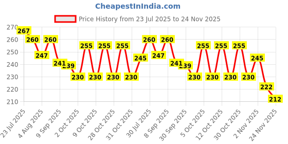 flipkart.com starhub Bird Spike starhub Price History Graph from 23 Jul 2025 to 23 Nov 2025
