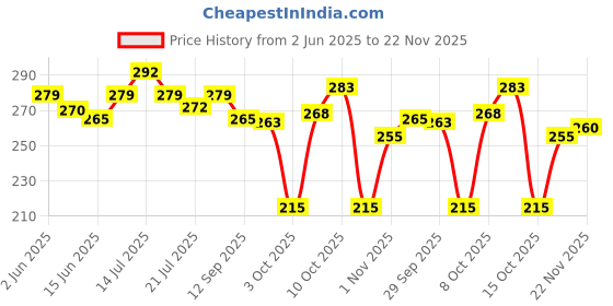 flipkart.com starhub Bird Spike starhub Price History Graph from 2 Jun 2025 to 22 Nov 2025