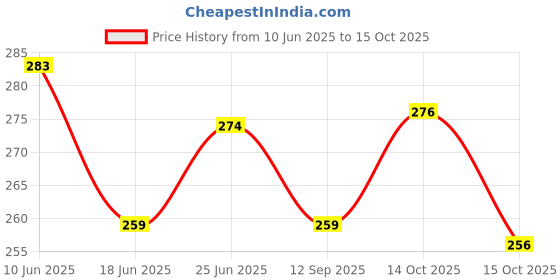 flipkart.com starhub Bird Spike starhub Price History Graph from 10 Jun 2025 to 15 Oct 2025