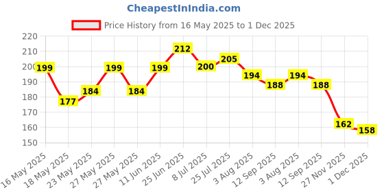 flipkart.com starhub Bird Spike starhub Price History Graph from 16 May 2025 to 1 Dec 2025