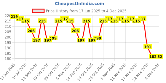 flipkart.com starhub Bird Spike starhub Price History Graph from 17 Jun 2025 to 3 Dec 2025