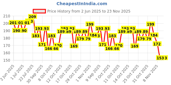 flipkart.com starhub Bird Spike starhub Price History Graph from 2 Jun 2025 to 23 Nov 2025
