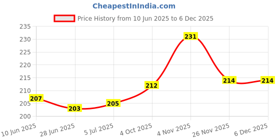 flipkart.com staricon 2 in 1 liquid soap dispenser & spounge holder Bottled Water Dispenser staricon Price History Graph from 10 Jun 2025 to 5 Dec 2025