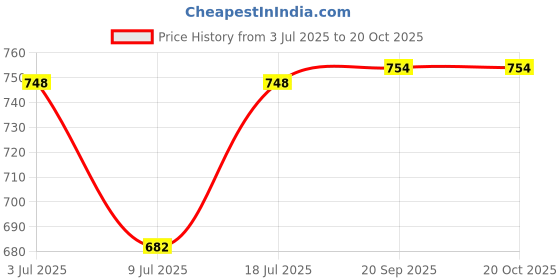 flipkart.com starie Hyundai Getz Body Cover starie Price History Graph from 3 Jul 2025 to 20 Oct 2025