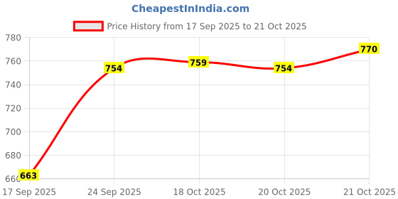 flipkart.com starie Hyundai i10 Body Cover starie Price History Graph from 17 Sep 2025 to 20 Oct 2025