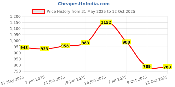 flipkart.com starie Mahindra Scorpio, Scorpio 2020 Body Cover starie Price History Graph from 31 May 2025 to 12 Oct 2025