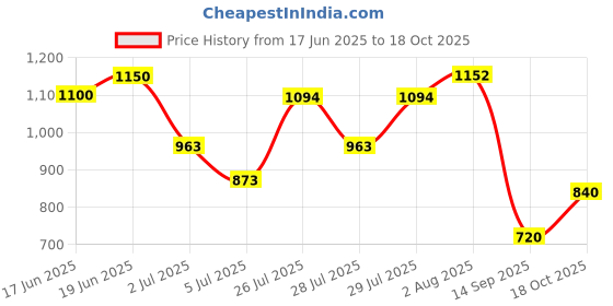 flipkart.com starie Mahindra XUV 300 Body Cover starie Price History Graph from 17 Jun 2025 to 18 Oct 2025