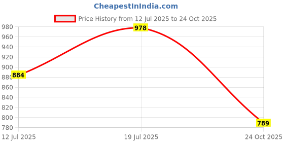 flipkart.com starie Maruti Suzuki Ciaz Body Cover starie Price History Graph from 12 Jul 2025 to 24 Oct 2025