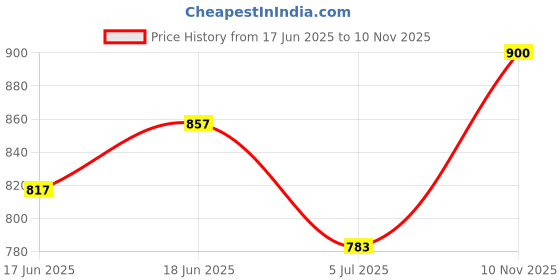 flipkart.com starie Skoda Rapid Body Cover starie Price History Graph from 17 Jun 2025 to 10 Nov 2025