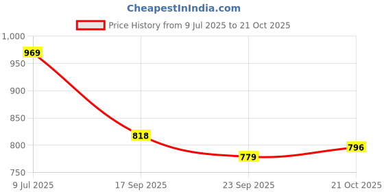 flipkart.com starie Tata Hexa Body Cover starie Price History Graph from 9 Jul 2025 to 21 Oct 2025