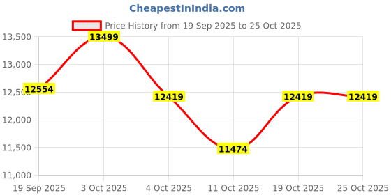 flipkart.com appgrow Stark 26 T (inch) Fat Tyre Cycle appgrow Price History Graph from 19 Sep 2025 to 24 Oct 2025