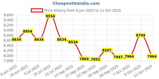 flipkart.com leader Stark 27.5T 21-Speed MTB Cycle for Men | Dual Disc Brake, Front Suspension 27.5 T (inch) Mountain Cycle leader Price History Graph from 6 Jun 2025 to 11 Oct 2025