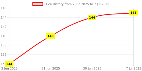 flipkart.com Stark Creations Micro USB, USB, USB Type C OTG Adapter Price History Graph from 2 Jun 2025 to 7 Jul 2025