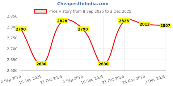 flipkart.com Stark Export House Antique Brass Telescope Binoculars with Stand 10 inch Catadioptric Telescope Price History Graph from 8 Sep 2025 to 2 Dec 2025