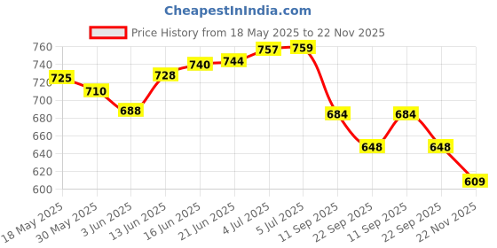 flipkart.com stark export house Brass 2" Inch Sundial Compass Great Gift Item Compass stark export house Price History Graph from 18 May 2025 to 22 Nov 2025