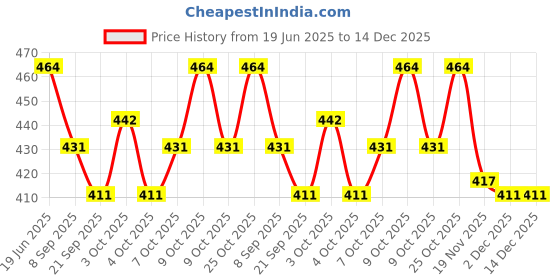 flipkart.com stark export house Brass 2" Inch Sundial Compass Great Gift Item Compass stark export house Price History Graph from 19 Jun 2025 to 14 Dec 2025
