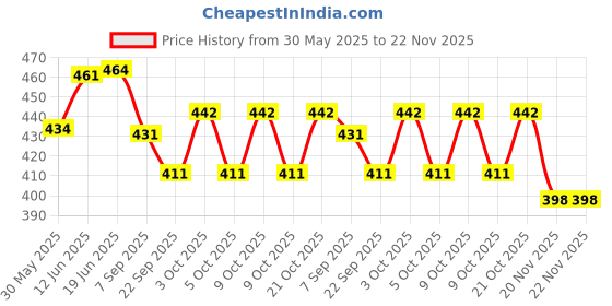 flipkart.com stark export house Brass 2.5" Inch Sundial Compass Great Gift Item Compass stark export house Price History Graph from 30 May 2025 to 22 Nov 2025