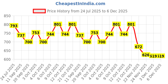 flipkart.com stark export house Brass 3" Inch Sundial Compass Great Gift Item Compass stark export house Price History Graph from 24 Jul 2025 to 6 Dec 2025