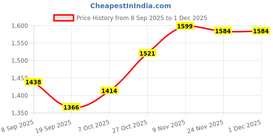 flipkart.com Stark Export House Brass Binocular 15 inch Telescope with Lather Box Catadioptric Telescope Price History Graph from 8 Sep 2025 to 1 Dec 2025