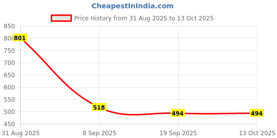 flipkart.com Stark Export House Brass Binoculars Telescope 6 inch with Wood Box Catadioptric Telescope Price History Graph from 31 Aug 2025 to 12 Oct 2025