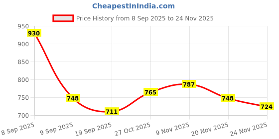 flipkart.com Stark Export House Brass Compass for Activities Hiking 2 inch with 7 inch Telescope Catadioptric Telescope Price History Graph from 8 Sep 2025 to 24 Nov 2025