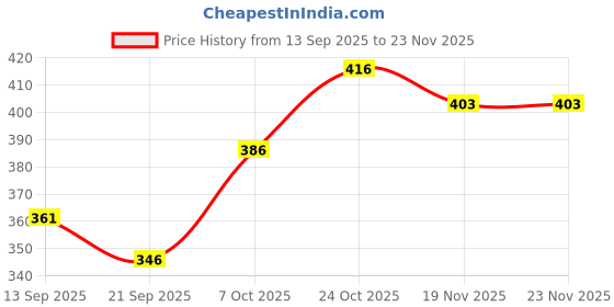 flipkart.com Stark Export House Brass Marine Binoculars Telescope 6 inch Catadioptric Telescope Price History Graph from 13 Sep 2025 to 23 Nov 2025