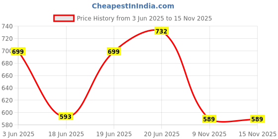flipkart.com Stark Export House Brass Marine Brass Telescope Binoculars 12-inch Brown Leather (pack of 1) Catadioptric Telescope Price History Graph from 3 Jun 2025 to 15 Nov 2025