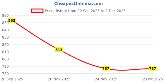 flipkart.com Stark Export House Brass Maritime Telescope Binoculars 6 Inch with Wood Box Catadioptric Telescope Price History Graph from 20 Sep 2025 to 1 Dec 2025