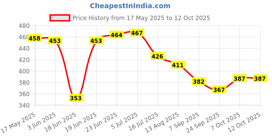 flipkart.com Stark Export House Brass Nickle Telescope 6-inch Best For Gift Item Reflecting Telescope Price History Graph from 17 May 2025 to 11 Oct 2025