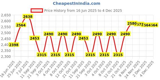 flipkart.com stark export house Brass Oil Lamp Lantern Glass 11 inch Gold Brass Table Lantern stark export house Price History Graph from 16 Jun 2025 to 4 Dec 2025