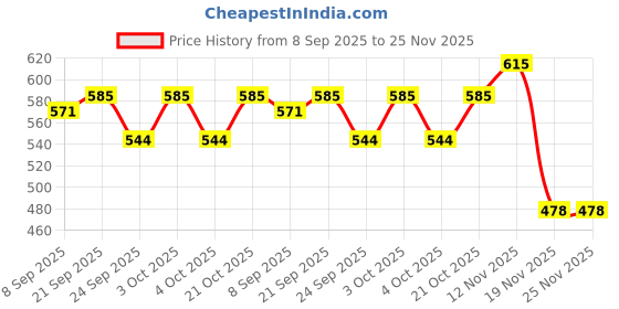 flipkart.com stark export house Brass Table Lantern Glass Oil Lamp 6 Inch Gold Brass, Glass Table Lantern stark export house Price History Graph from 8 Sep 2025 to 24 Nov 2025