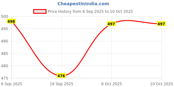 flipkart.com Stark Export House Brass Telescope Binoculars 6 Inch with Leather Box Catadioptric Telescope Price History Graph from 6 Sep 2025 to 10 Oct 2025