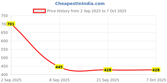 flipkart.com Stark Export House Brass Telescope Binoculars 7-inch with Lather Box Catadioptric Telescope Price History Graph from 2 Sep 2025 to 6 Oct 2025