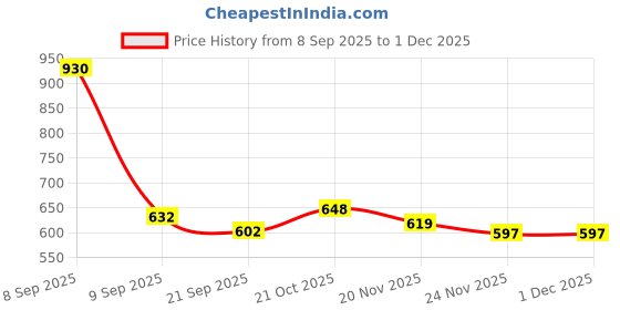 flipkart.com Stark Export House Brass Telescope Marine Brass Spyglass Binoculars 8 Inch Catadioptric Telescope Price History Graph from 8 Sep 2025 to 1 Dec 2025